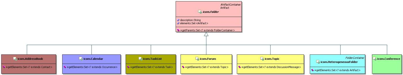 Figure 9 - Class diagram for several types of folders.