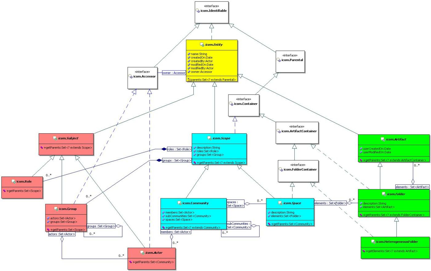 Figure 4 - The UML Diagram of ICOM High-Level Concepts.
