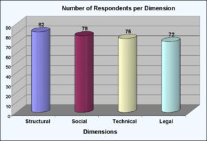 Figure 1: Number of Survey Respondents