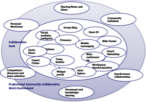 Figure 1 - Conceptual overview of CWE tools.
