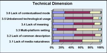 Figure 4: Technical Dimension
