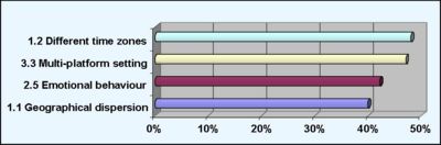 Figure 8: Minor Impact Barriers