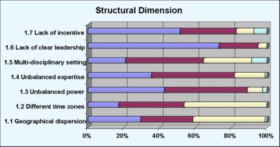Figure 2: Structural Dimension