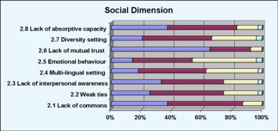 Figure 3: Social Dimension