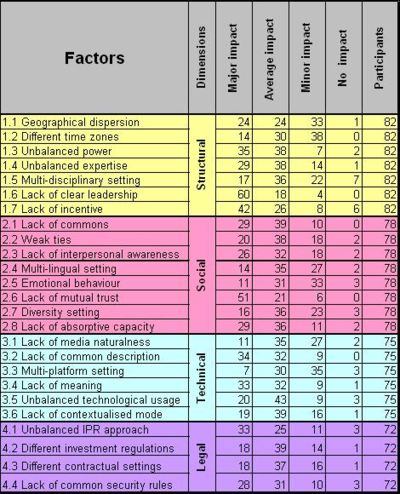 Table 1: collaboration barriers and received votes