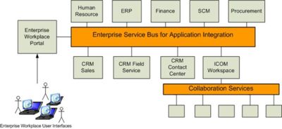 Figure 3 - ICOM for integrating collaboration objects with business objects in enterprise workplace portal.