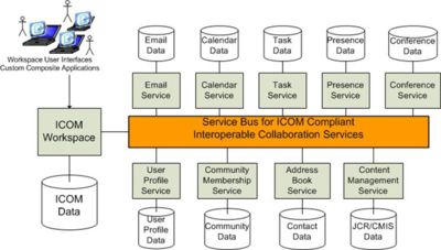 Figure 2 - ICOM for consolidating workspace applications.