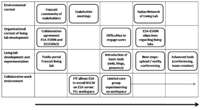 Figure 2 - Simplified change map of Frascati Living Lab.