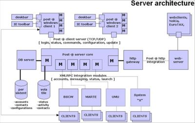 Jaytown Post-@ Server Architecture