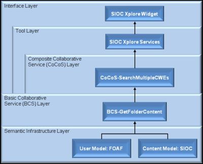 Figure 9: SIOC Xplore Widget Reference to CERA