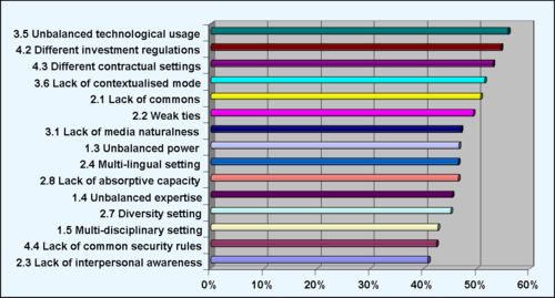 Figure 7: Average Impact Barriers