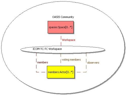 Figure 8 - Collaboration diagram of OASIS Community.