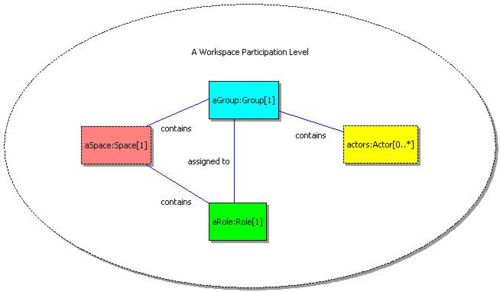 Figure 5 - Collaboration diagram describing a workspace participation level.