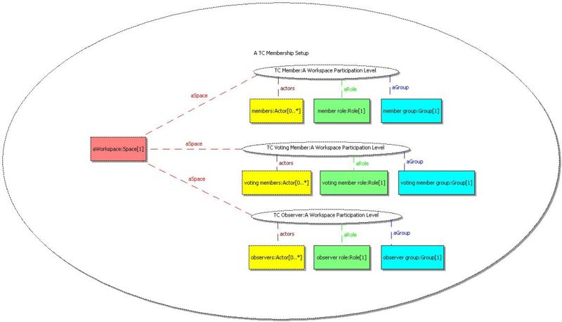 Figure 6 - Collaboration diagram describing the three levels of membership in a TC workspace.