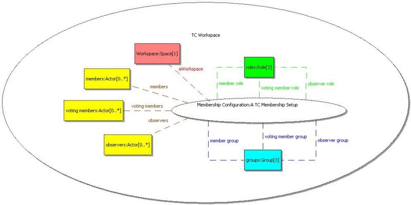 Figure 7 - Collaboration diagram of TC workspace, constructed from Space.