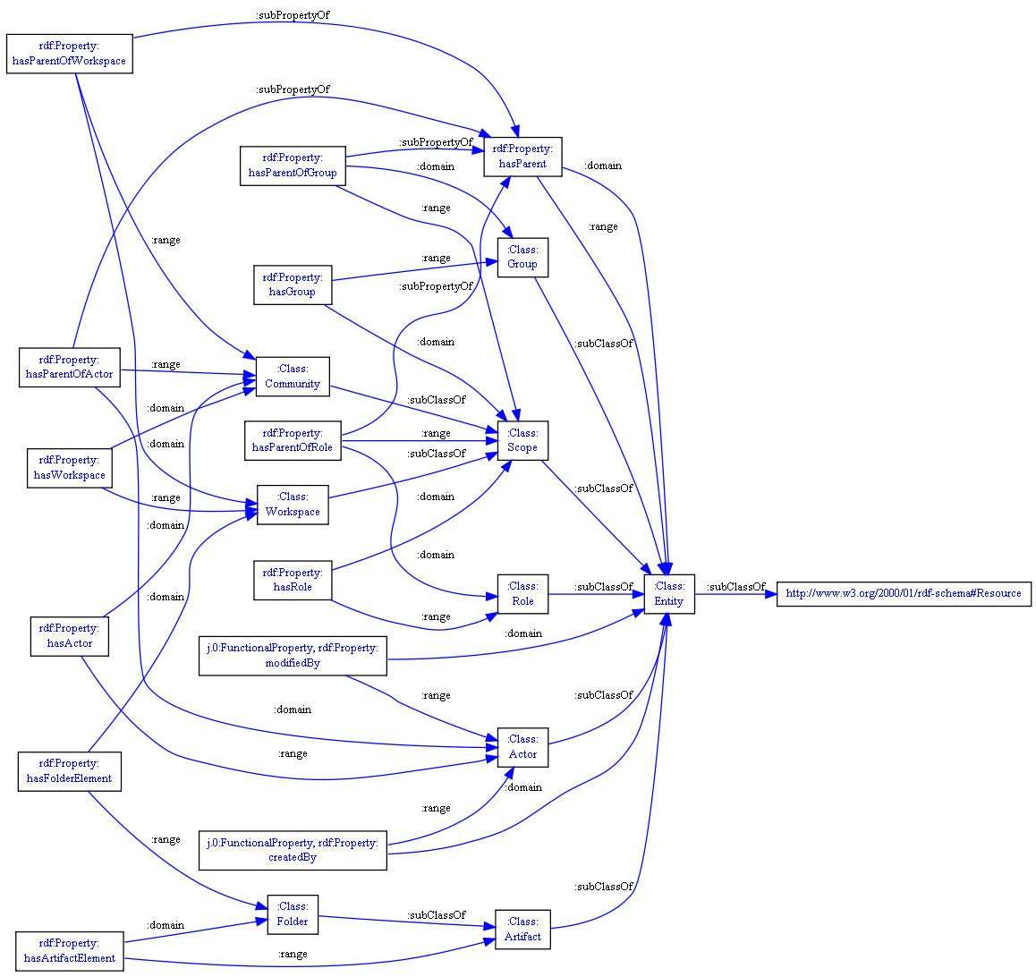 Figure - The RDF Diagram of ICOM High-Level Concepts.